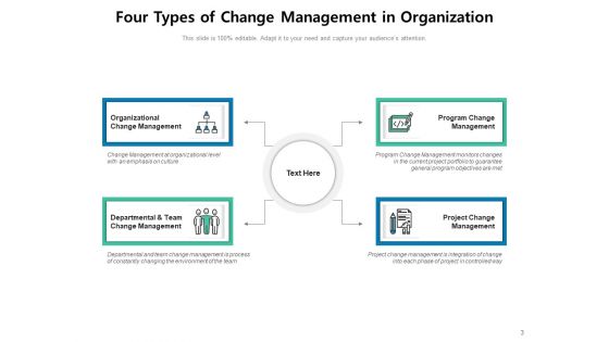 Types Of Organizational Change Management Gear Business Ppt PowerPoint Presentation Complete Deck