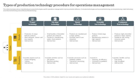 Types Of Production Technology Procedure For Operations Management Clipart PDF