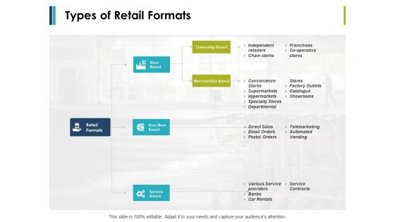 Types Of Retail Formats Ppt PowerPoint Presentation Professional Portfolio