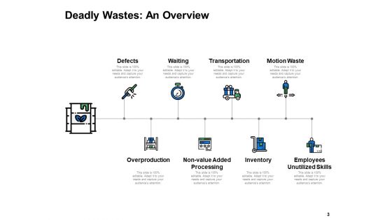 Types Of Waste In Lean Manufacturing Ppt PowerPoint Presentation Complete Deck With Slides