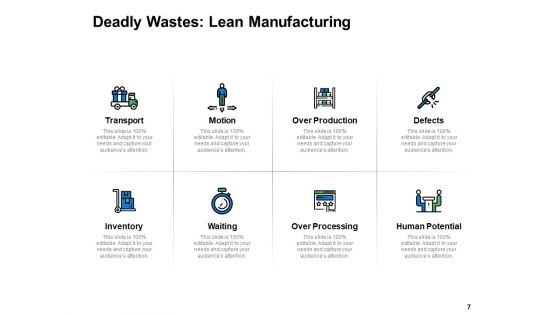Types Of Waste In Lean Manufacturing Ppt PowerPoint Presentation Complete Deck With Slides