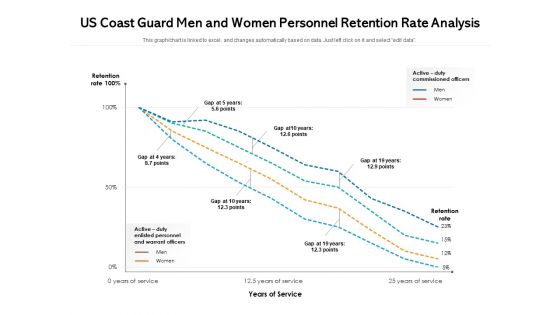 US Coast Guard Men And Women Personnel Retention Rate Analysis Ppt PowerPoint Presentation Gallery Structure PDF