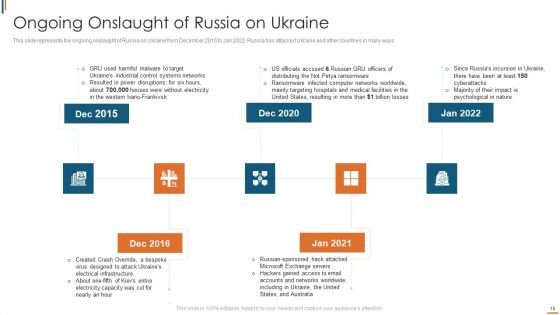 Ukraine Cyberwarfare Ppt PowerPoint Presentation Complete Deck With Slides