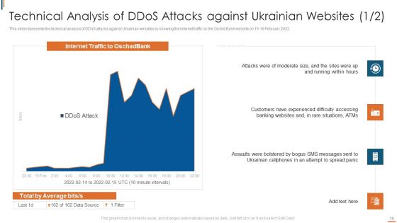 Ukraine Cyberwarfare Ppt PowerPoint Presentation Complete Deck With Slides