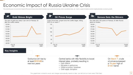 Ukraine Russia Conflict Effect On Petroleum Industry Ppt PowerPoint Presentation Complete Deck With Slides