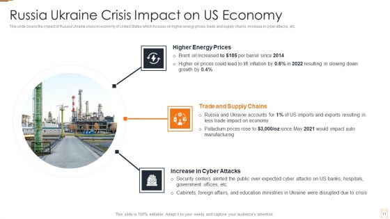 Ukraine Russia Conflict Effect On Petroleum Industry Ppt PowerPoint Presentation Complete Deck With Slides