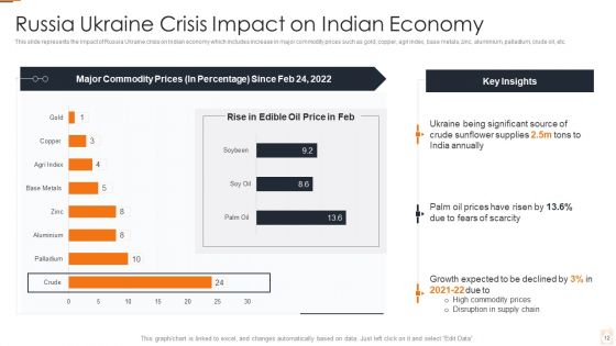 Ukraine Russia Conflict Effect On Petroleum Industry Ppt PowerPoint Presentation Complete Deck With Slides