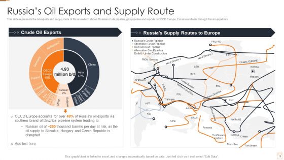 Ukraine Russia Conflict Effect On Petroleum Industry Ppt PowerPoint Presentation Complete Deck With Slides