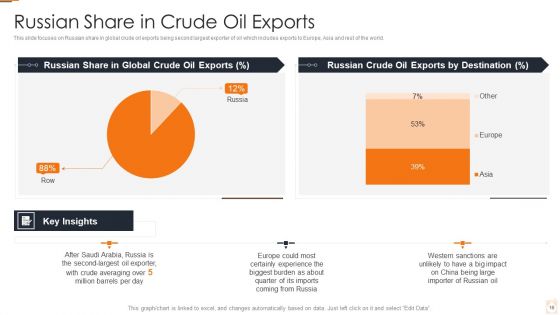 Ukraine Russia Conflict Effect On Petroleum Industry Ppt PowerPoint Presentation Complete Deck With Slides