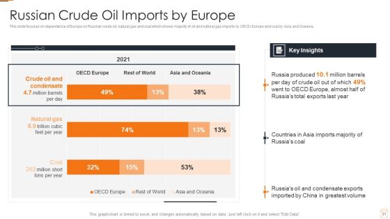 Ukraine Russia Conflict Effect On Petroleum Industry Ppt PowerPoint Presentation Complete Deck With Slides