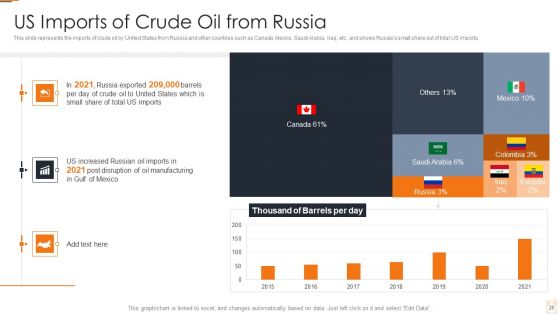 Ukraine Russia Conflict Effect On Petroleum Industry Ppt PowerPoint Presentation Complete Deck With Slides