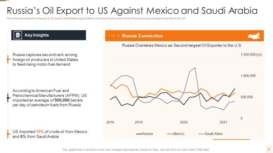 Ukraine Russia Conflict Effect On Petroleum Industry Ppt PowerPoint Presentation Complete Deck With Slides