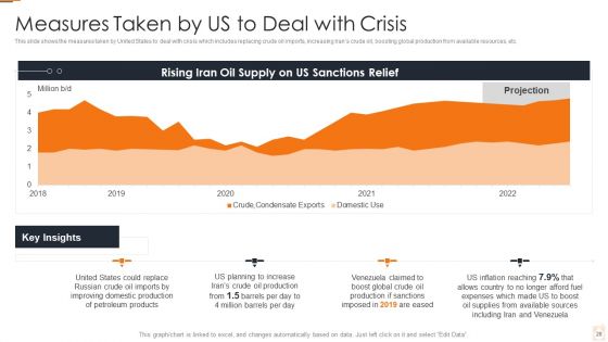 Ukraine Russia Conflict Effect On Petroleum Industry Ppt PowerPoint Presentation Complete Deck With Slides