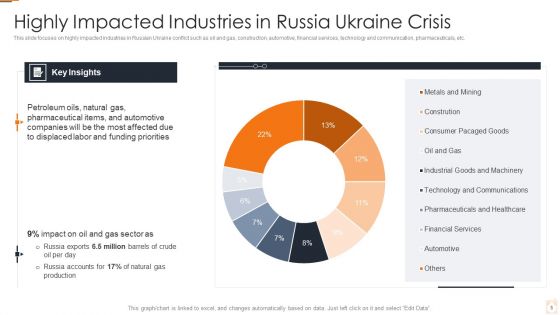 Ukraine Russia Conflict Effect On Petroleum Industry Ppt PowerPoint Presentation Complete Deck With Slides