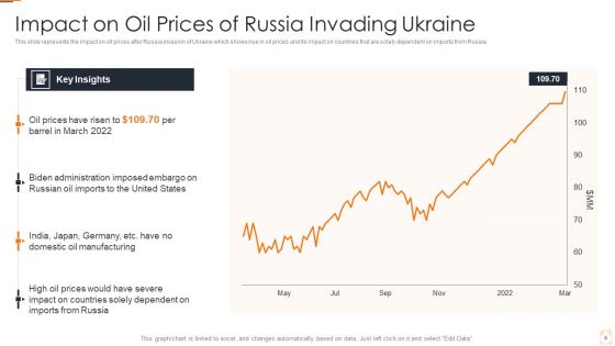 Ukraine Russia Conflict Effect On Petroleum Industry Ppt PowerPoint Presentation Complete Deck With Slides