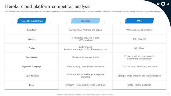 Ultimate Guide To Adopt Heroku Saas Platform Ppt PowerPoint Presentation Complete Deck With Slides