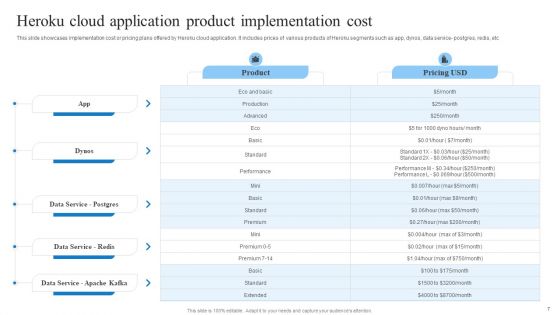 Ultimate Guide To Adopt Heroku Saas Platform Ppt PowerPoint Presentation Complete Deck With Slides