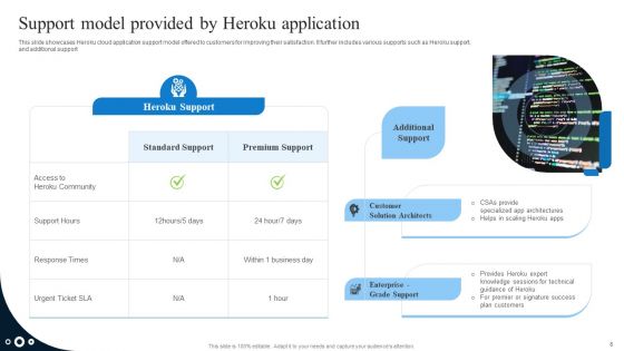 Ultimate Guide To Adopt Heroku Saas Platform Ppt PowerPoint Presentation Complete Deck With Slides
