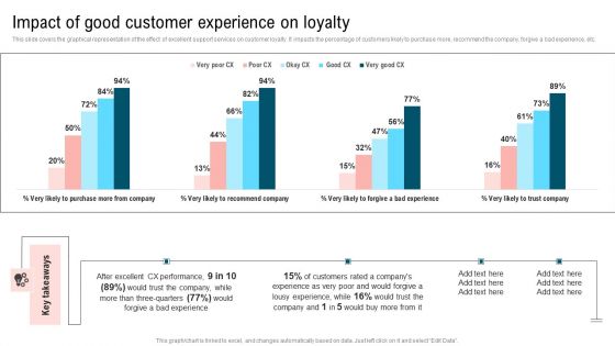 Ultimate Guide To Improve Customer Support And Services Impact Of Good Customer Experience On Loyalty Brochure PDF