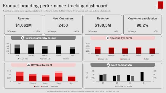 Umbrella Branding Measures To Boost Brand Awareness Product Branding Performance Tracking Dashboard Information PDF