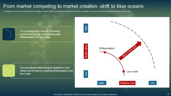 Unconstrained Market Growth Using Blue Ocean Strategies Ppt PowerPoint Presentation Complete Deck With Slides