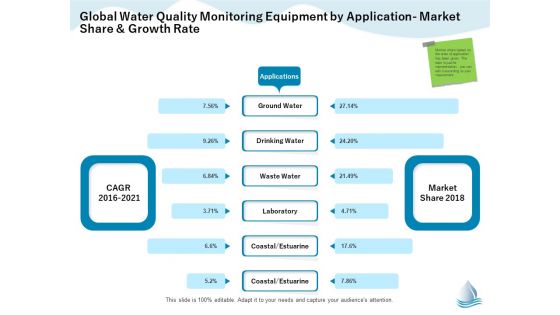 Underground Aquifer Supervision Global Water Quality Monitoring Equipment By Application Market Portrait PDF