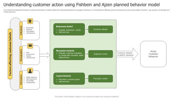 Understanding Customer Action Using Fishbein And Ajzen Planned Behavior Model Infographics PDF