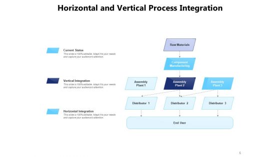 Understanding Horizontal Vs Vertical Integration Sales Ppt PowerPoint Presentation Complete Deck