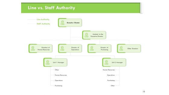 Understanding Organizational Structures Ppt PowerPoint Presentation Complete Deck With Slides