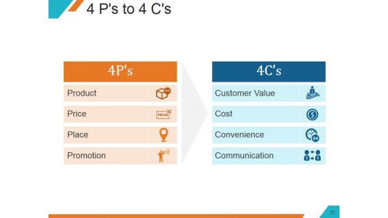 Understanding The Marketing Mix Concept Ppt PowerPoint Presentation Complete Deck With Slides