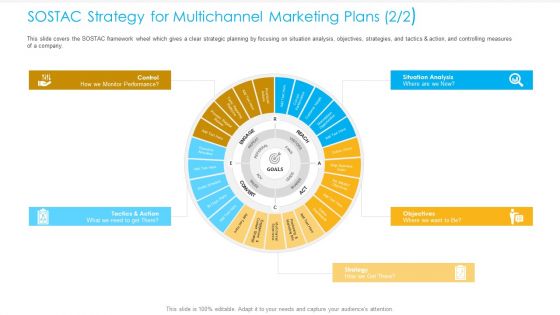 Unified Business Consumer Marketing Strategy SOSTAC Strategy Multichannel Marketing Plans Analysis Template PDF