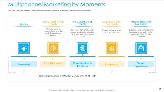 Unified Business To Consumer Marketing Strategy Ppt PowerPoint Presentation Complete Deck With Slides