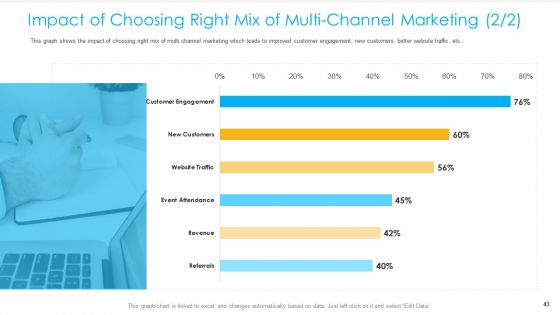 Unified Business To Consumer Marketing Strategy Ppt PowerPoint Presentation Complete Deck With Slides