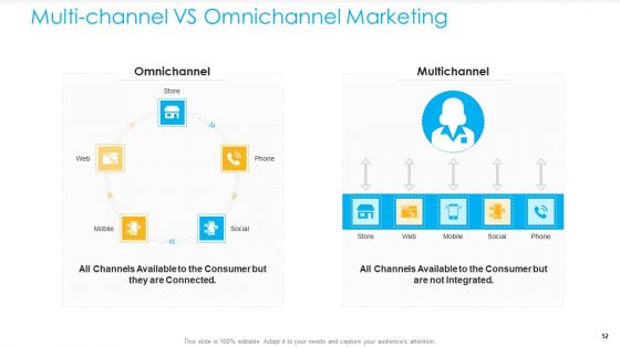 Unified Business To Consumer Marketing Strategy Ppt PowerPoint Presentation Complete Deck With Slides
