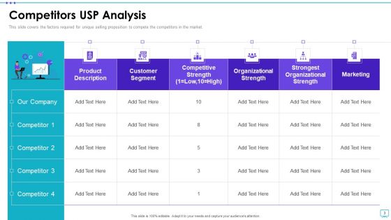 Unique Selling Proposition Assessment Ppt PowerPoint Presentation Complete Deck With Slides