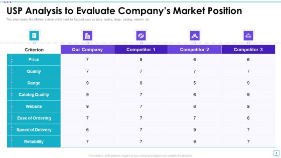 Unique Selling Proposition Assessment Ppt PowerPoint Presentation Complete Deck With Slides