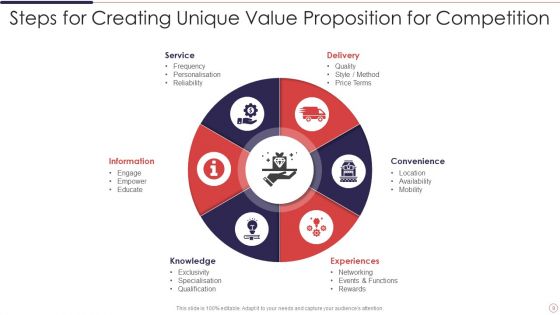 Unique Value Proposition Ppt PowerPoint Presentation Complete Deck With Slides