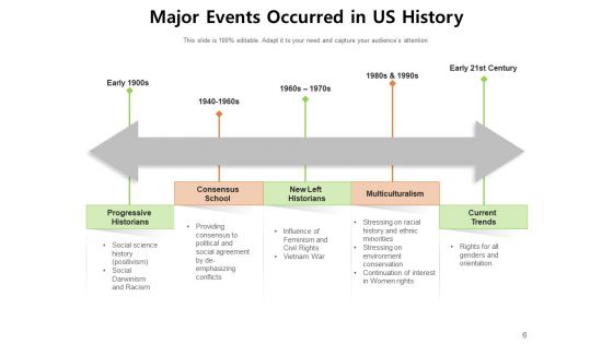United States Historical Timeline Multiculturalism Current Trends Ppt PowerPoint Presentation Complete Deck