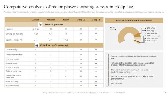 Unleashing Amazons Global Competitive Advantage Ppt PowerPoint Presentation Complete Deck With Slides