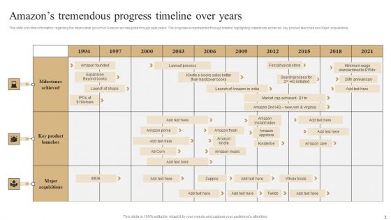 Unleashing Amazons Global Competitive Advantage Ppt PowerPoint Presentation Complete Deck With Slides