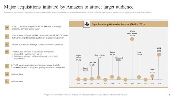 Unleashing Amazons Global Competitive Advantage Ppt PowerPoint Presentation Complete Deck With Slides