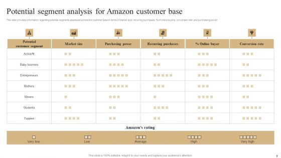 Unleashing Amazons Global Competitive Advantage Ppt PowerPoint Presentation Complete Deck With Slides