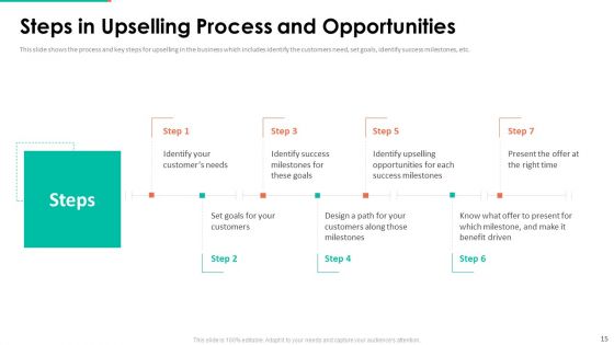 Upselling Technique For Additional Product Or Service Sale To Existing Customer Ppt PowerPoint Presentation Complete Deck With Slides