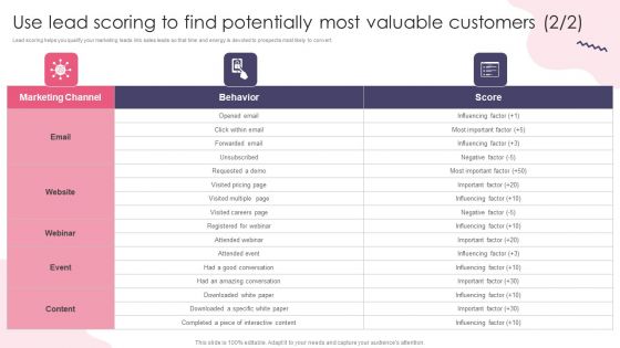 Use Lead Scoring To Find Potentially Most Valuable Customers Infographics PDF