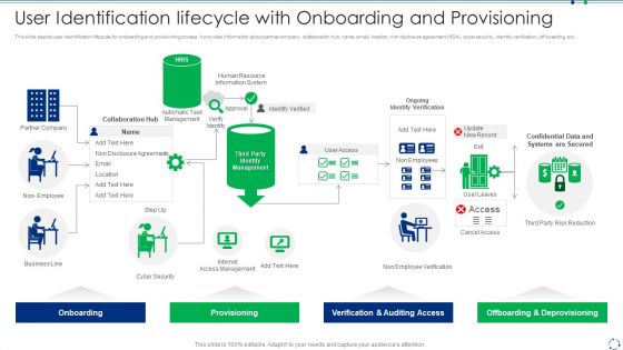 User Identification Lifecycle With Onboarding And Provisioning Introduction PDF