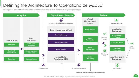 Using ML And Devops In Product Development Process Ppt PowerPoint Presentation Complete Deck With Slides