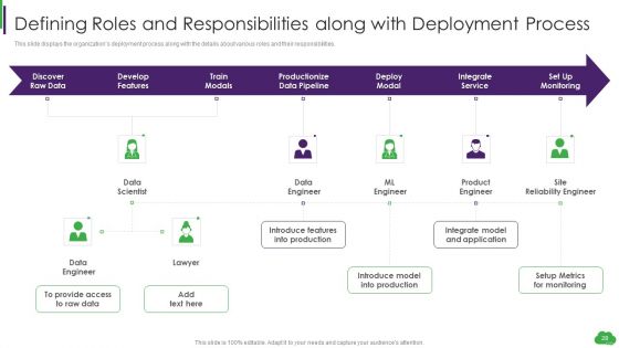 Using ML And Devops In Product Development Process Ppt PowerPoint Presentation Complete Deck With Slides