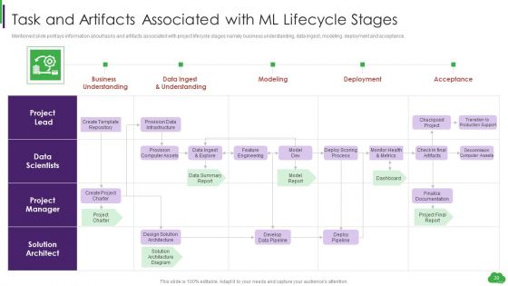 Using ML And Devops In Product Development Process Ppt PowerPoint Presentation Complete Deck With Slides