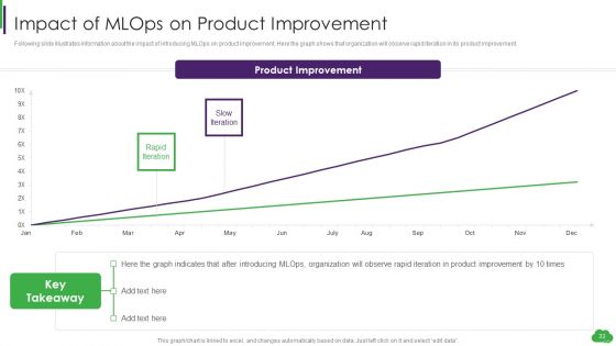 Using ML And Devops In Product Development Process Ppt PowerPoint Presentation Complete Deck With Slides