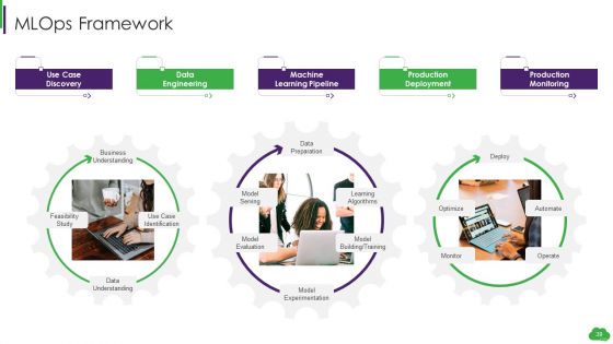 Using ML And Devops In Product Development Process Ppt PowerPoint Presentation Complete Deck With Slides